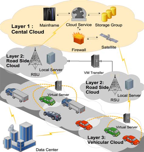 Three Layer Vehicular Cloud Network Architecture Download Scientific Diagram