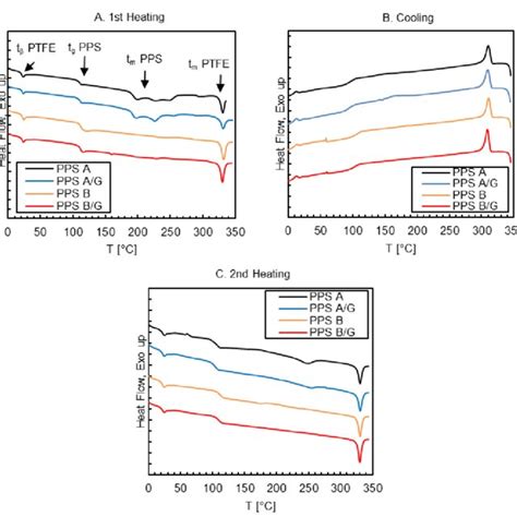 Dsc Scans Of The Composites A First Heating B Cooling And C Second Download Scientific