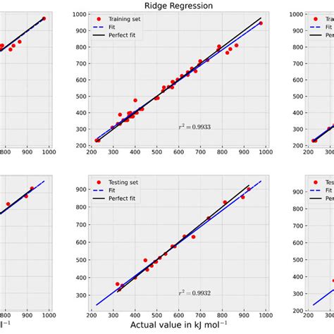 Comparison Between True And Predicted Enthalpy Of Formation Values