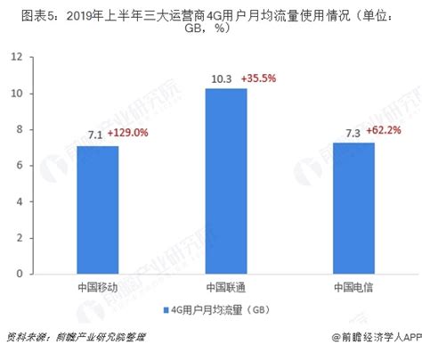 十张图了解2019年上半年三大运营商经营情况 陷入增长瓶颈、5g布局保持谨慎行业研究报告 前瞻网