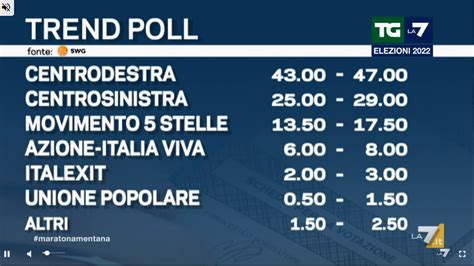 Elezioni 2022 Gli Exit Poll E I Risultati In Diretta