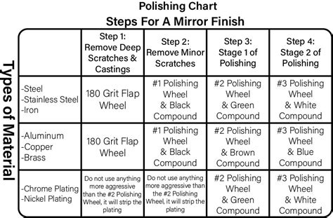 Metal Polishing Compound Color Chart