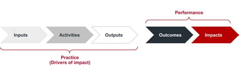 Measure, assess and value — Impact Management Platform