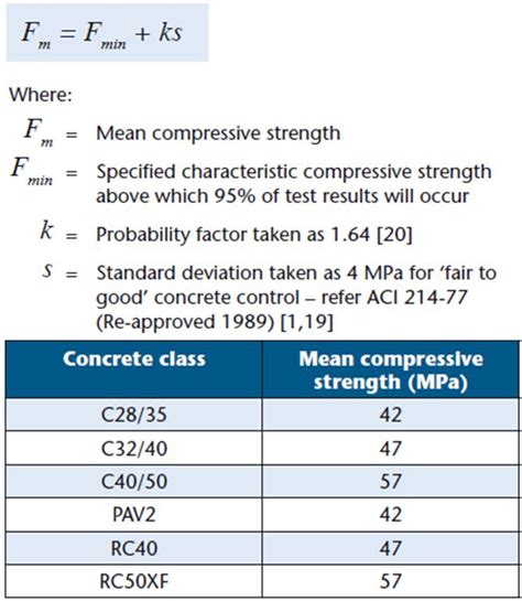 Compressive Strength of Concrete - Equation - CivilWeb Spreadsheets