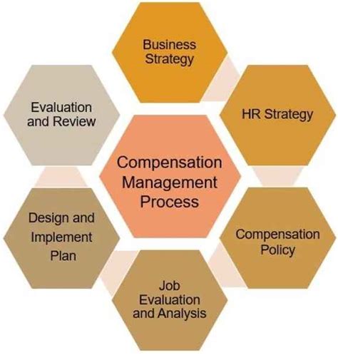 Compport Blogs Here Is A Complete Guide To Creating Perfect Compensation Management Plans In