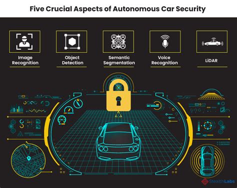 Driverless Car Security Issues Potential Cyber Threats