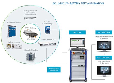 Charged Evs The Development Of Ev Battery Testing Charged Evs