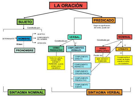 BLOGTIZONA Sintaxis