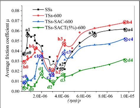 Figure 14 From Tribological Properties And Lubrication State