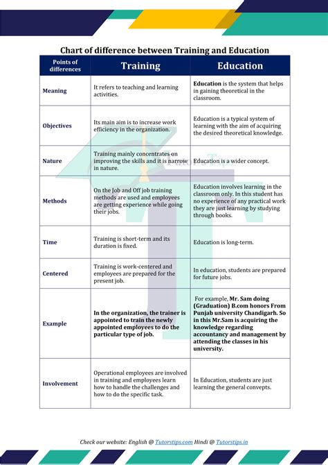 Difference Between Training and Education – Tutor's Tips