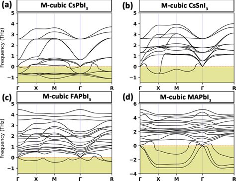 Dft Calculated Harmonic Phonon Dispersion Curves For Monomorphous Cubic