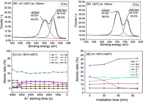 Xps Spectra Of O1 S Spectra For A The Uv Irradiated Sample And B Download Scientific