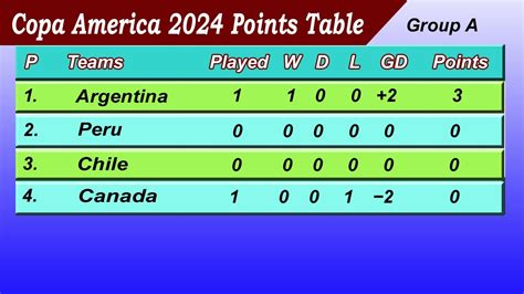 Copa America Table Standings On June Youtube