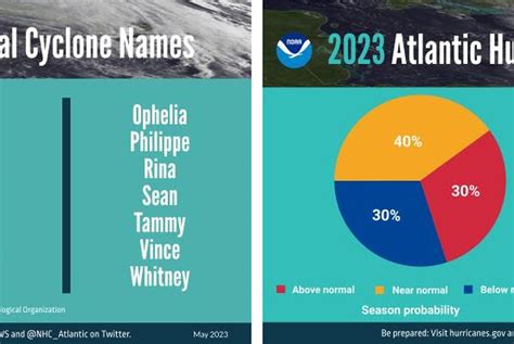 Experts Predict “near Normal” 2023 Hurricane Season Of 12 To 17 Named