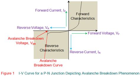 What Is Avalanche Breakdown Electrical U