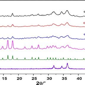 PXRD Patterns Of ZIF 8 ZnO ZIF 8 ZnO Composite 1 Composite 2 And