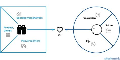 De Waarde Van Een Goede Propositie Uitgelegd Met Voorbeelden