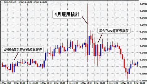 2016年5月発表 4月米雇用統計 為替チャート Fx 初心者が失敗しない10ヶ条