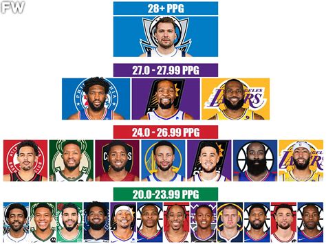 Ranking Current NBA Players With The Highest Career Points Per Game