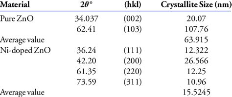 Average Crystallite Size Of Pure Zno And Ni Doped Zno Films Calculated