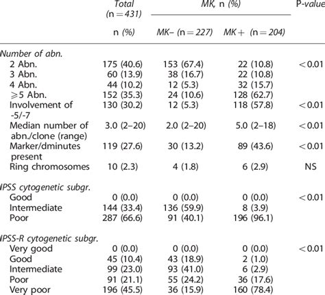 Cytogenetic Abnormalities Download Table