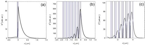 Square Modulus Of Transverse Intensity Distributions In The Normal Download Scientific Diagram