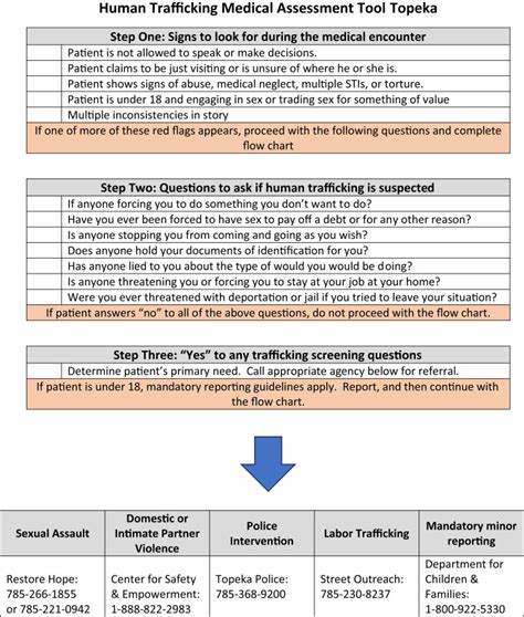 From Awareness To Action Assessing For Human Trafficking In Primary