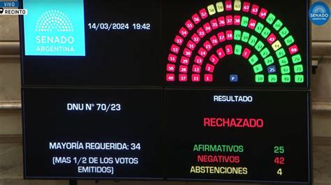 Contundente Rechazo Opositor En El Senado Al Dnu De Milei Y El Debate