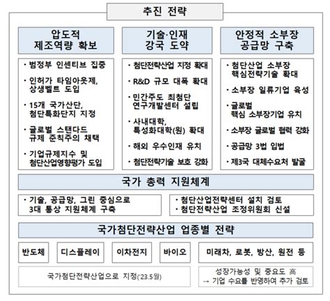 국가첨단전략산업에 바이오 추가 4개 분야 5년간 550兆 투자유도 Save Internet 뉴데일리