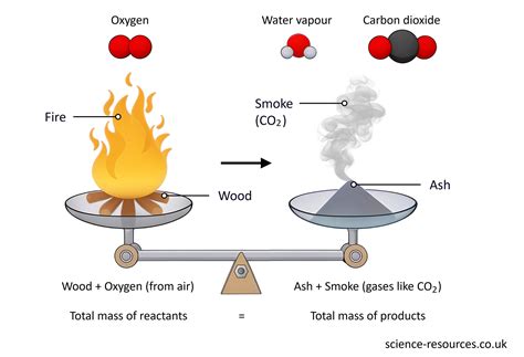 Science Resources Conservation Of Mass