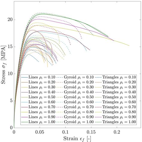 Flexural Modulus E F Solid Lines And Ultimate Flexural Strength σ Uf Download Scientific