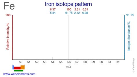 WebElements Periodic Table » Iron » isotope data