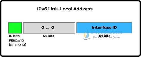 Ipv6 Address Types Link Local Global Unicast Etc⋆ Ipcisco