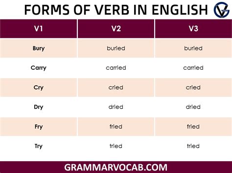 Verbs Forms List 300 List Of Forms Of Verb In Grammar GrammarVocab