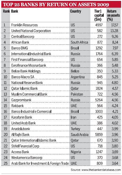 Top 1000 World Banks 2010