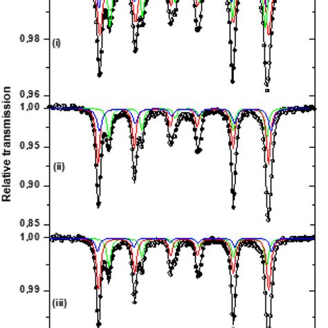 57 Fe Mössbauer spectra obtained at room temperature for three samples