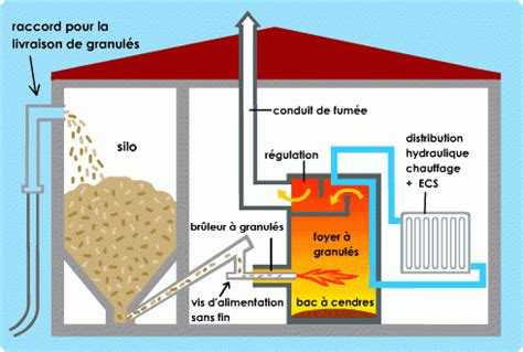 Pourquoi choisir une chaudière biomasse La Maison Des Travaux