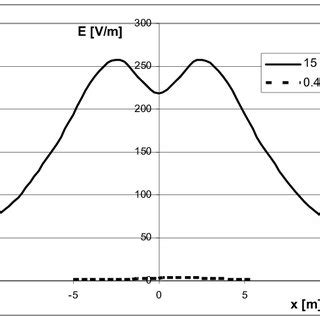 Electric Field Intensity Near 400 KV 220 KV And 110 KV Lines