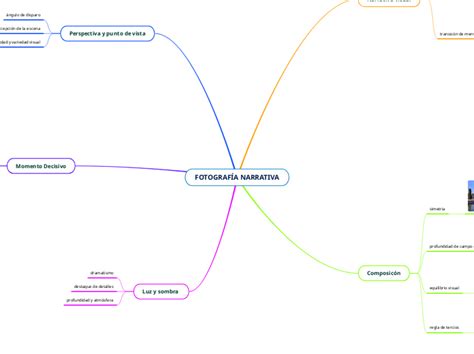 Fotograf A Narrativa Mind Map