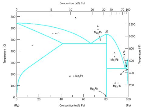 Mcu Agg Pb Phase Diagram 37 Pb Mg Phase Diagram