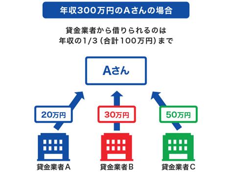 総量規制とは？対象外となる借り入れ方法や審査の仕組み｜カードローンならjcb