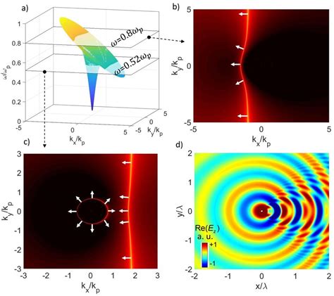 a SPP dispersion surface for í µí í µí í µí 10 with two