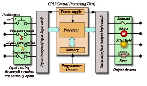 Block Diagram Of Plc System Plc Diagram Block