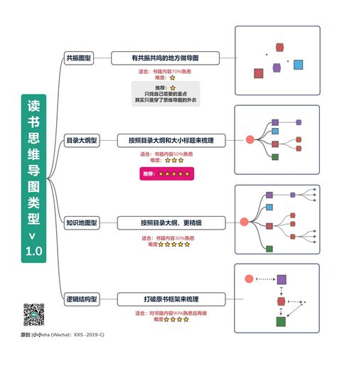 干货分享小小sha如何用XMind发散思维内附竖屏导图制作视频教程 知乎