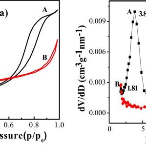 A BET Adsorptiondesorption Isotherms And B The Pore Size Distribution