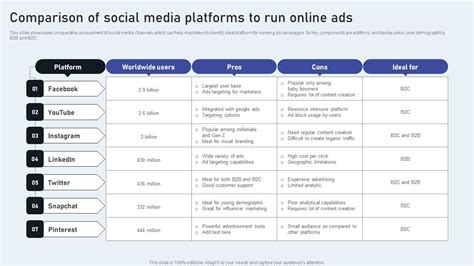 Comparison Of Social Media Platforms To Run Online Ads Professional PDF