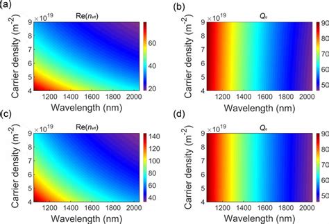 The Real Part Of The Effective Refractive Index Re N Eff As A