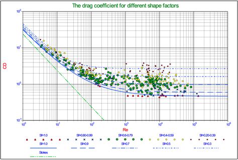 Drag Coefficient Chart