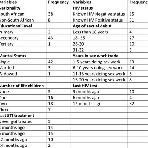 Socio Demographics And Health Information Of Female Sex Workers Download Scientific Diagram