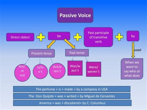 Passive Voice Mind Map